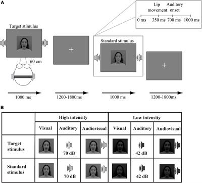 Effect of aging on audiovisual integration: Comparison of high- and low-intensity conditions in a speech discrimination task